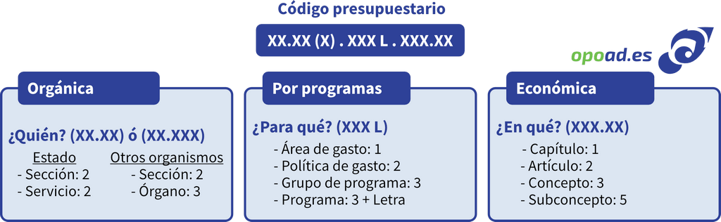 Aplicación o código presupuestario AGE